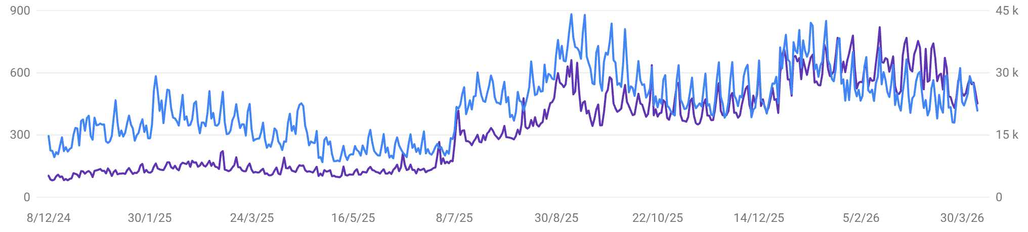 Gráfico de rendimiento en Google Search Console