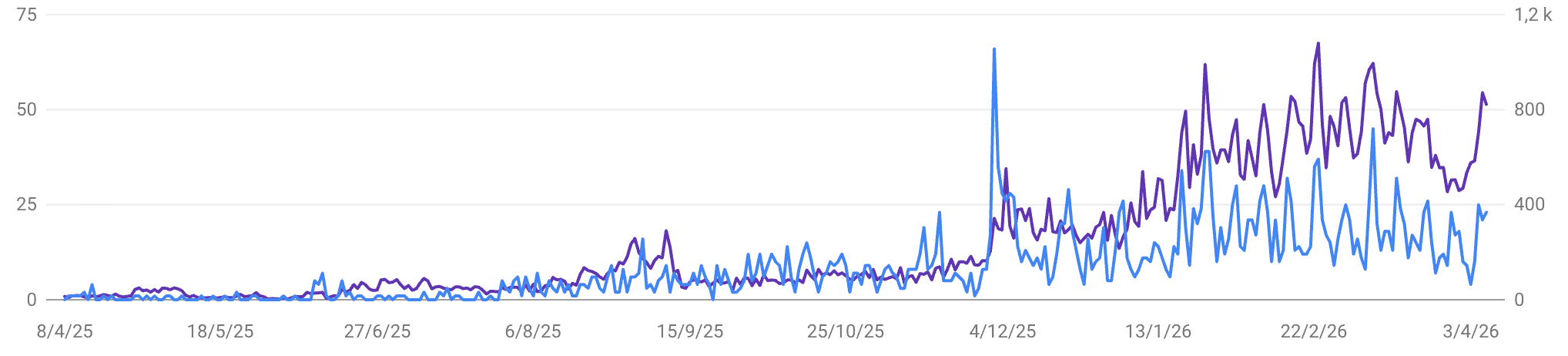 Gráfico de visibilidad en Google Search Console