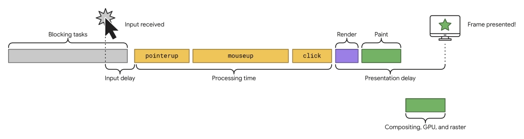 Understanding INP - Core Web Vitals